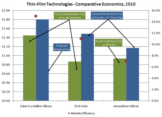 amorphous silicon structure. While most a-Si companies